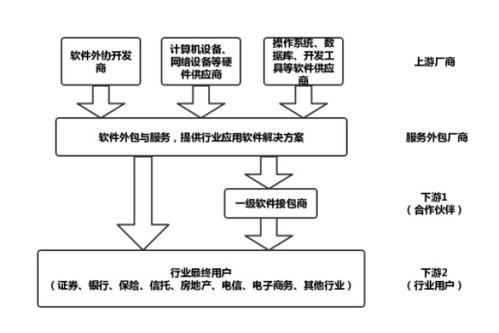 深度解讀專業服務外包 為什么軟件開發項目強烈推薦此模式