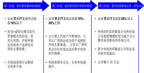 從IT外包向云服務(wù)進(jìn)化 軟件外包服務(wù)的發(fā)展趨勢研究